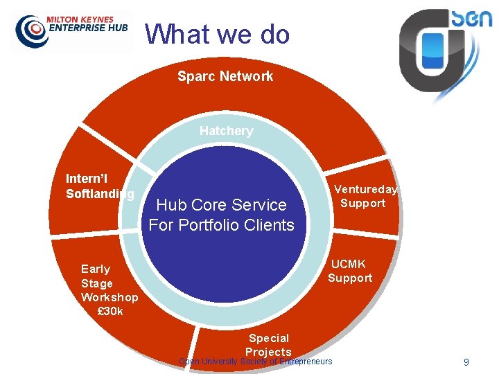 What we do Sparc Network Hatchery Intern’l Softlanding Ventureday Support Hub Core Service For