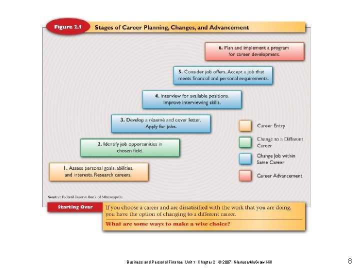 Business and Personal Finance Unit 1 Chapter 2 © 2007 Glencoe/Mc. Graw-Hill 8 