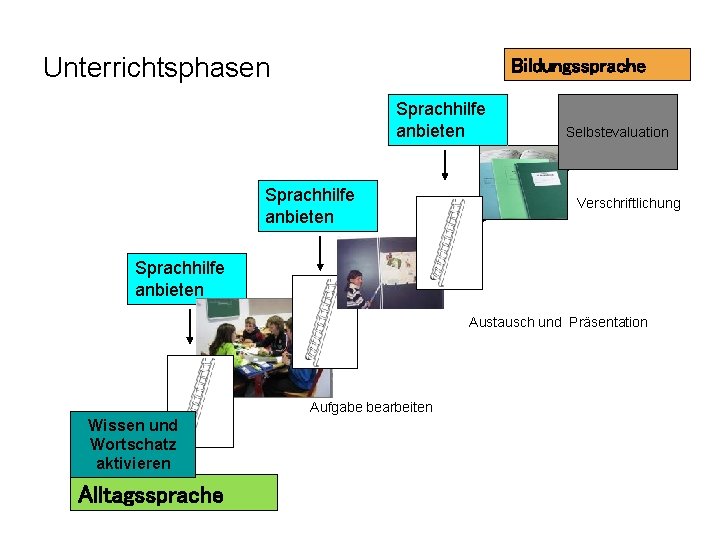 Unterrichtsphasen Bildungssprache Sprachhilfe anbieten Selbstevaluation Verschriftlichung Sprachhilfe anbieten Austausch und Präsentation Aufgabe bearbeiten Wissen