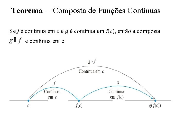 Teorema – Composta de Funções Contínuas Se f é contínua em c e g