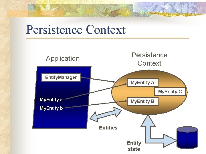 Persistence Context Application Entity. Manager My. Entity A My. Entity C My. Entity a