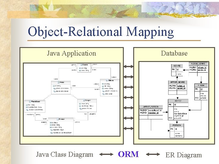 Object-Relational Mapping Java Application Java Class Diagram Database ORM ER Diagram 