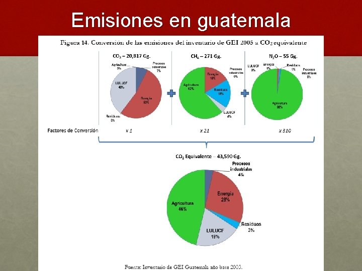 Emisiones en guatemala 