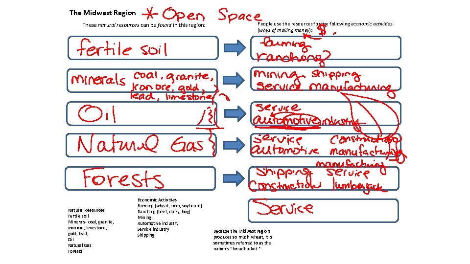 The Midwest Region These natural resources can be found in this region: Natural Resources