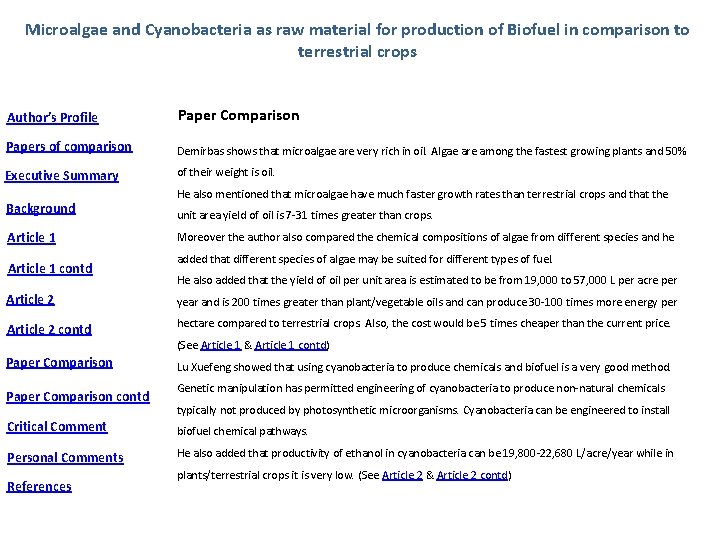 Microalgae and Cyanobacteria as raw material for production of Biofuel in comparison to terrestrial