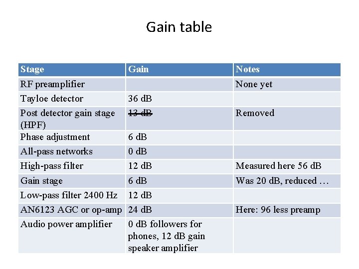 Gain table Stage RF preamplifier Tayloe detector Post detector gain stage (HPF) Phase adjustment