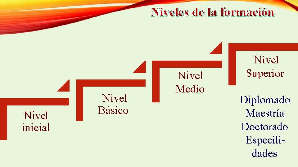 Niveles de la formación Nivel inicial Nivel Básico Nivel Medio Nivel Superior Diplomado Maestría