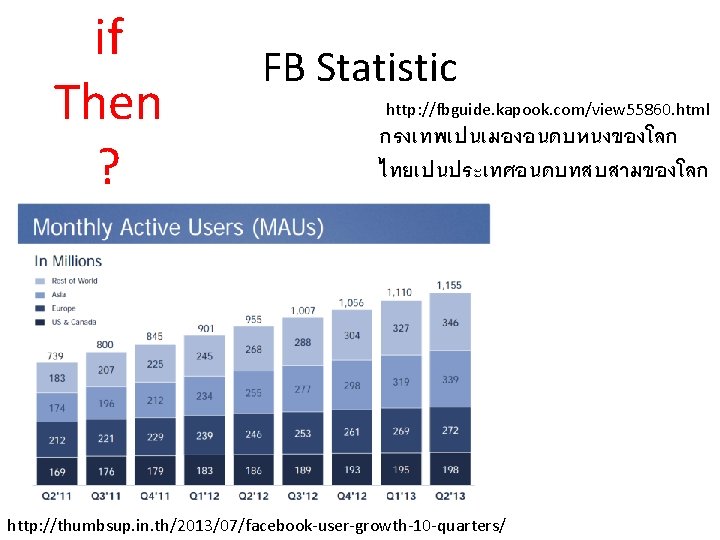 if Then ? FB Statistic http: //fbguide. kapook. com/view 55860. html กรงเทพเปนเมองอนดบหนงของโลก ไทยเปนประเทศอนดบทสบสามของโลก http: