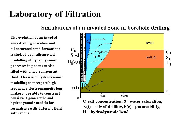 Laboratory of Filtration Simulations of an invaded zone in borehole drilling The evolution of