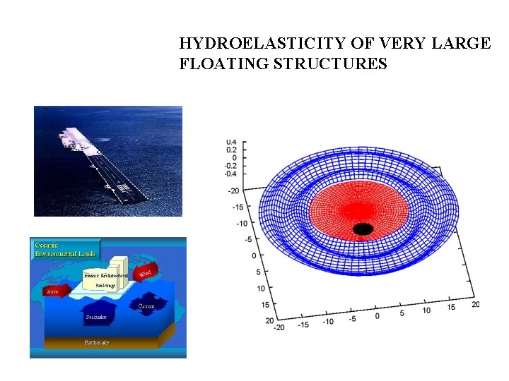 HYDROELASTICITY OF VERY LARGE FLOATING STRUCTURES 