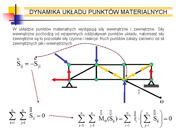 DYNAMIKA UKŁADU PUNKTÓW MATERIALNYCH W układzie punktów materialnych występują siły wewnętrzne i zewnętrzne. Siły