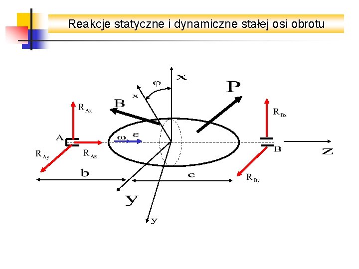 Reakcje statyczne i dynamiczne stałej osi obrotu 