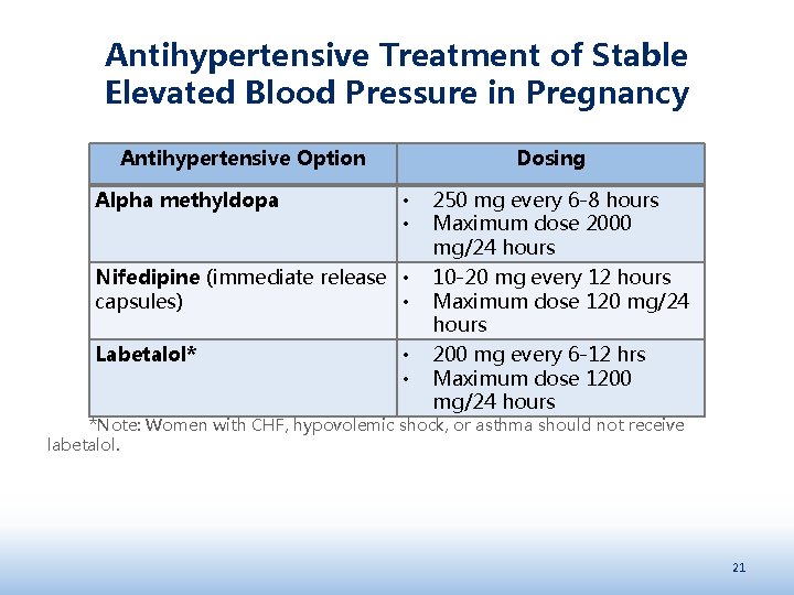 Antihypertensive Treatment of Stable Elevated Blood Pressure in Pregnancy Antihypertensive Option Alpha methyldopa Dosing