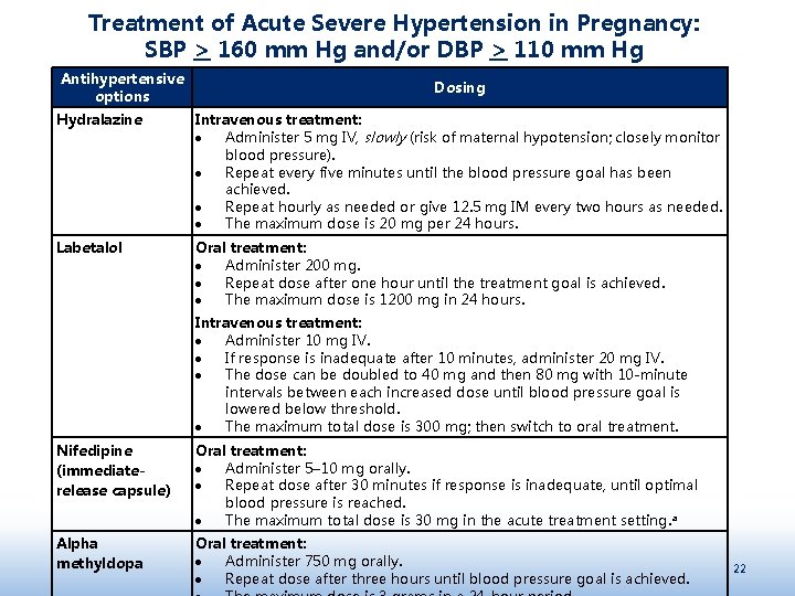 Treatment of Acute Severe Hypertension in Pregnancy: SBP > 160 mm Hg and/or DBP