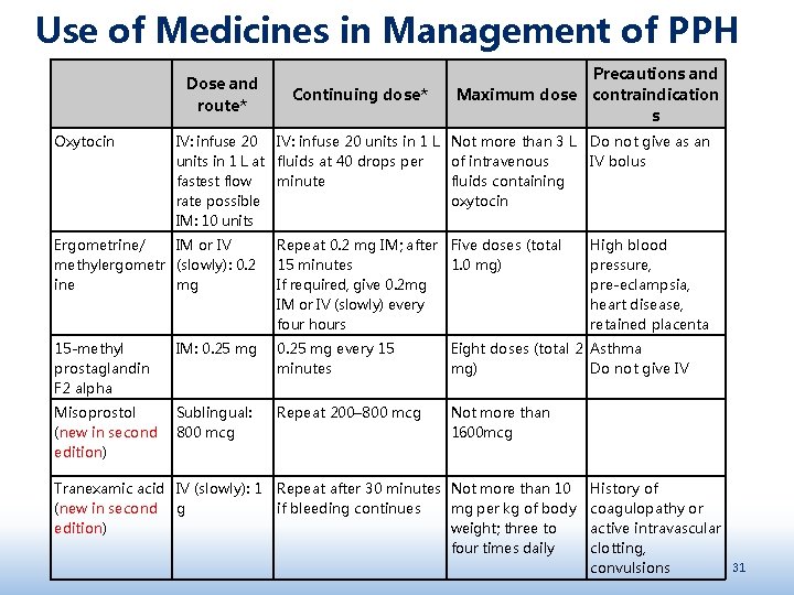 Use of Medicines in Management of PPH Oxytocin Dose and route* Continuing dose* Maximum