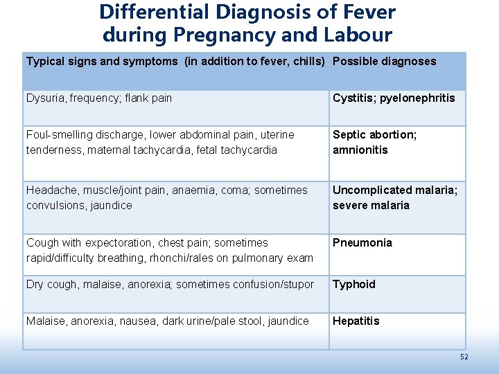 Differential Diagnosis of Fever during Pregnancy and Labour Typical signs and symptoms (in addition