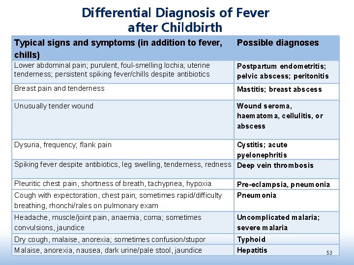 Differential Diagnosis of Fever after Childbirth Typical signs and symptoms (in addition to fever,