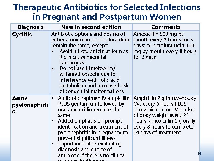Therapeutic Antibiotics for Selected Infections in Pregnant and Postpartum Women Diagnosis Cystitis New in