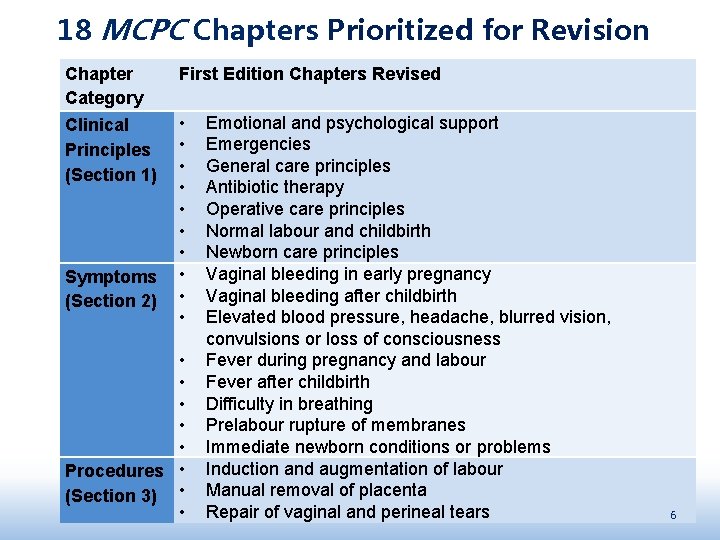 18 MCPC Chapters Prioritized for Revision Chapter Category Clinical Principles (Section 1) Symptoms (Section