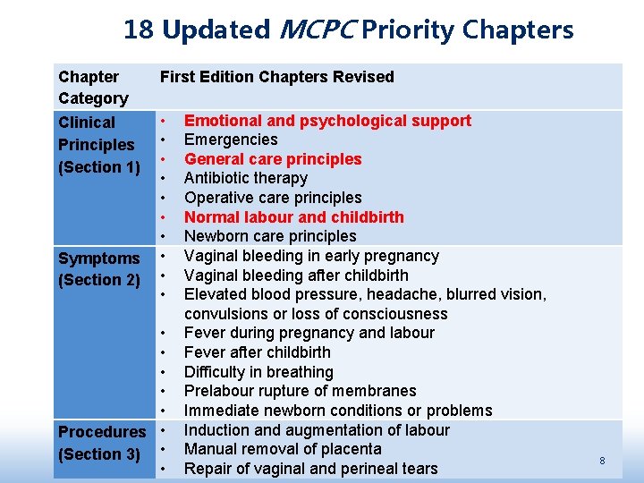 18 Updated MCPC Priority Chapters Chapter Category Clinical Principles (Section 1) Symptoms (Section 2)