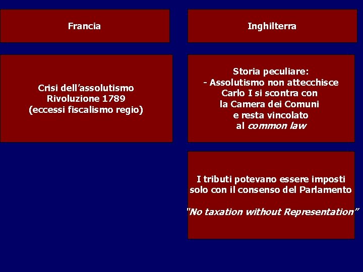 Francia Inghilterra Crisi dell’assolutismo Rivoluzione 1789 (eccessi fiscalismo regio) Storia peculiare: - Assolutismo non