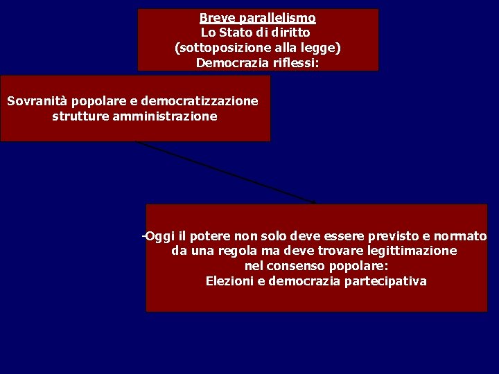 Breve parallelismo Lo Stato di diritto (sottoposizione alla legge) Democrazia riflessi: Sovranità popolare e