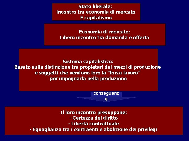 Stato liberale: incontro tra economia di mercato E capitalismo Economia di mercato: Libero incontro