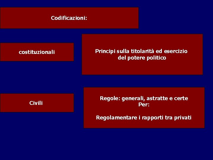 Codificazioni: costituzionali Civili Principi sulla titolarità ed esercizio del potere politico Regole: generali, astratte