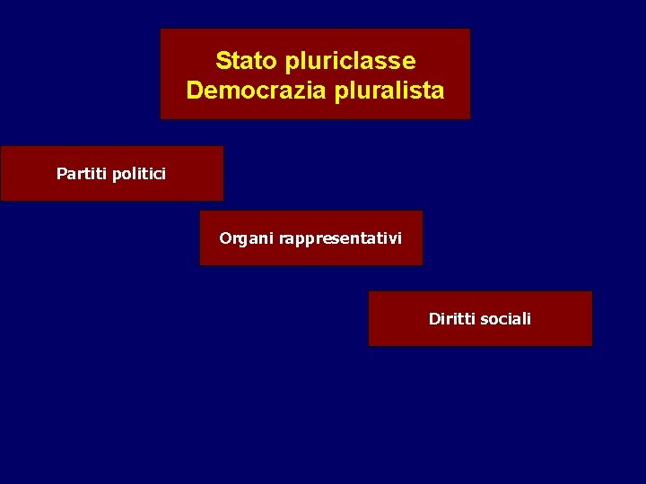 Stato pluriclasse Democrazia pluralista Partiti politici Organi rappresentativi Diritti sociali 