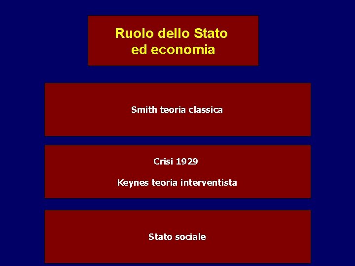 Ruolo dello Stato ed economia Smith teoria classica Crisi 1929 Keynes teoria interventista Stato