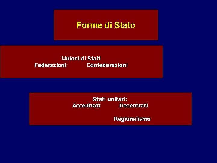 Forme di Stato Unioni di Stati Federazioni Confederazioni Stati unitari: Accentrati Decentrati Regionalismo 