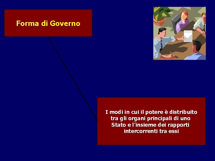 Forma di Governo I modi in cui il potere è distribuito tra gli organi