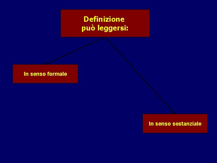 Definizione può leggersi: In senso formale In senso sostanziale 