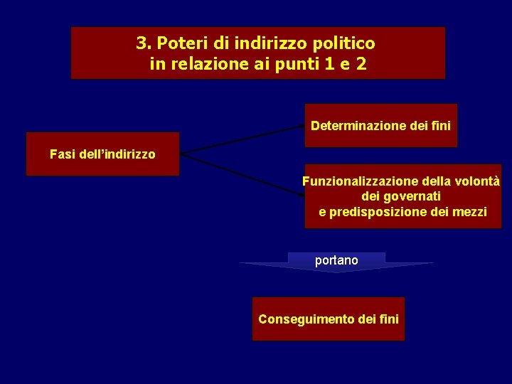 3. Poteri di indirizzo politico in relazione ai punti 1 e 2 Determinazione dei