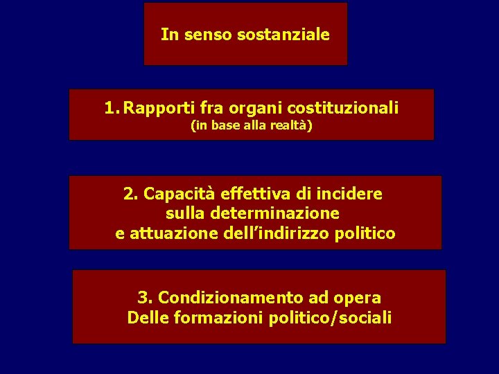 In senso sostanziale 1. Rapporti fra organi costituzionali (in base alla realtà) 2. Capacità