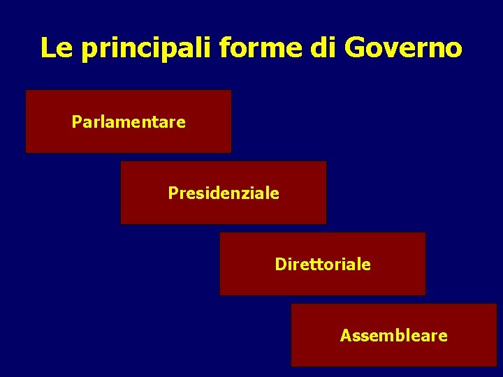 Le principali forme di Governo Parlamentare Presidenziale Direttoriale Assembleare 