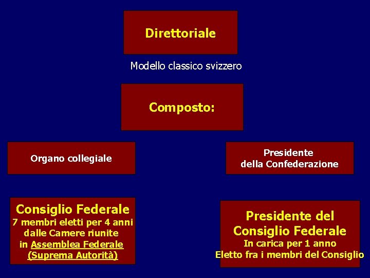 Direttoriale Modello classico svizzero Composto: Organo collegiale Consiglio Federale 7 membri eletti per 4