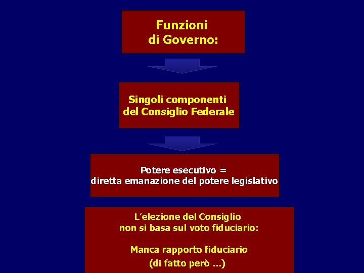 Funzioni di Governo: Singoli componenti del Consiglio Federale Potere esecutivo = diretta emanazione del