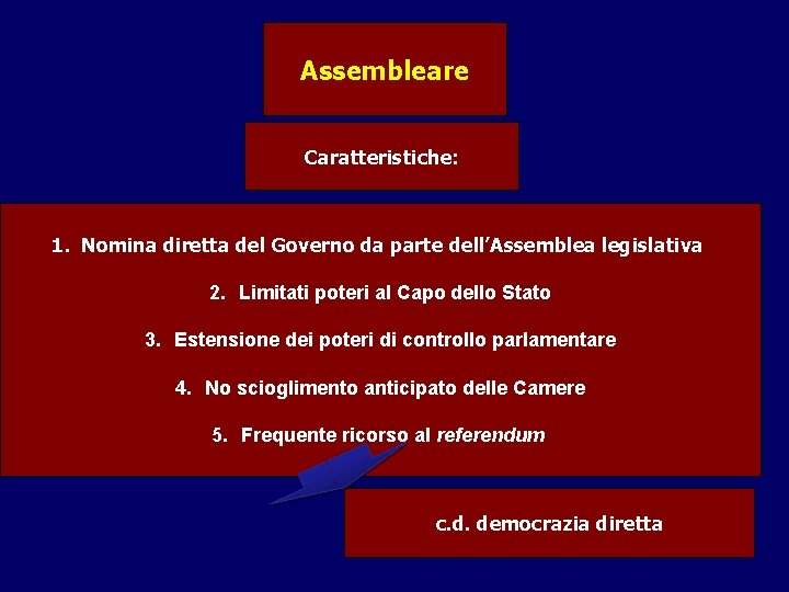 Assembleare Caratteristiche: 1. Nomina diretta del Governo da parte dell’Assemblea legislativa 2. Limitati poteri