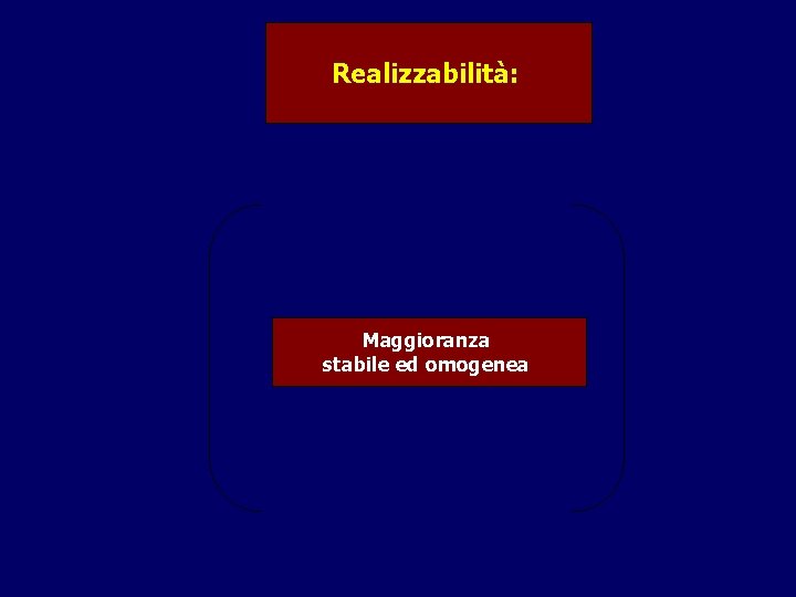 Realizzabilità: Maggioranza stabile ed omogenea 