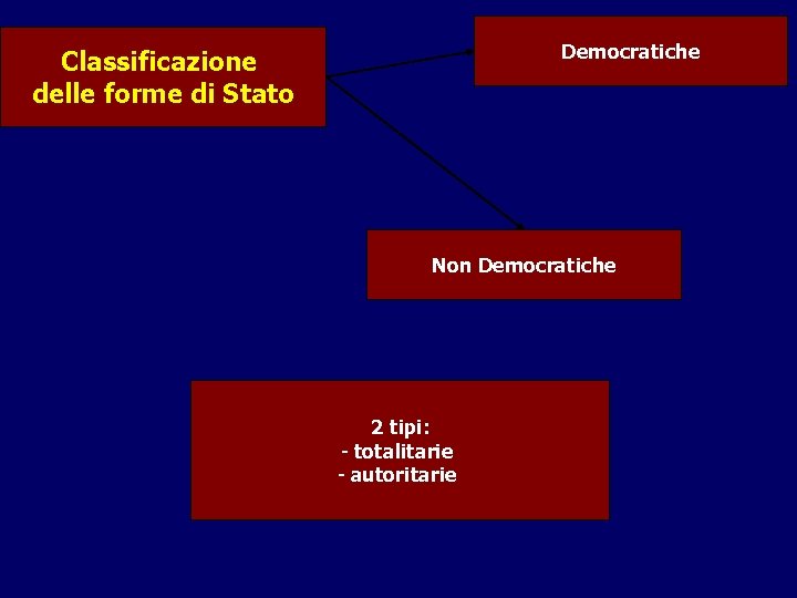 Democratiche Classificazione delle forme di Stato Non Democratiche 2 tipi: - totalitarie - autoritarie