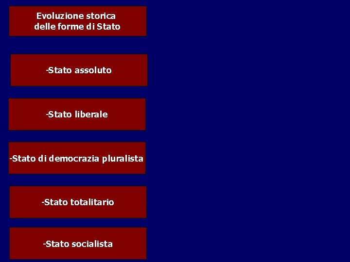 Evoluzione storica delle forme di Stato -Stato assoluto -Stato liberale -Stato di democrazia pluralista