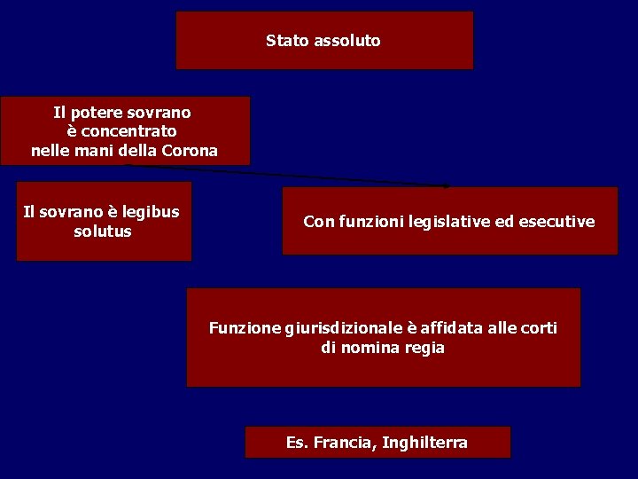 Stato assoluto Il potere sovrano è concentrato nelle mani della Corona Il sovrano è