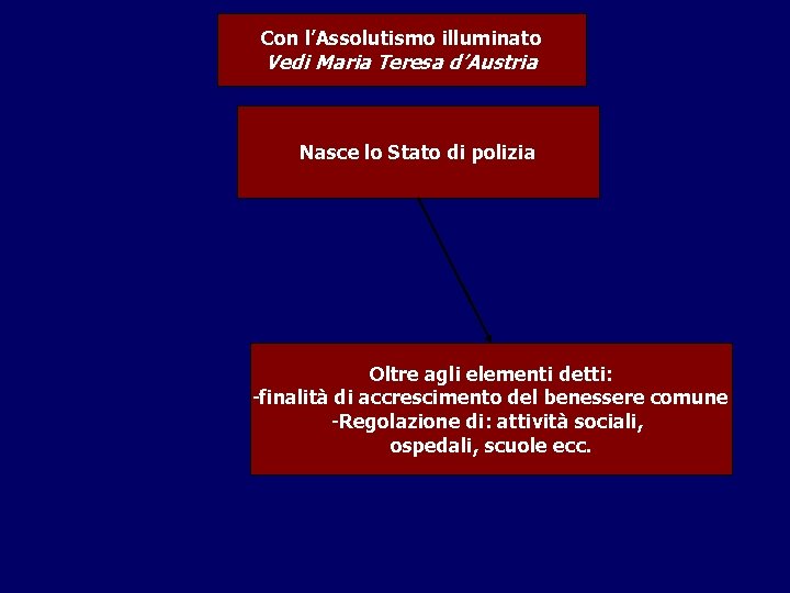 Con l’Assolutismo illuminato Vedi Maria Teresa d’Austria Nasce lo Stato di polizia Oltre agli