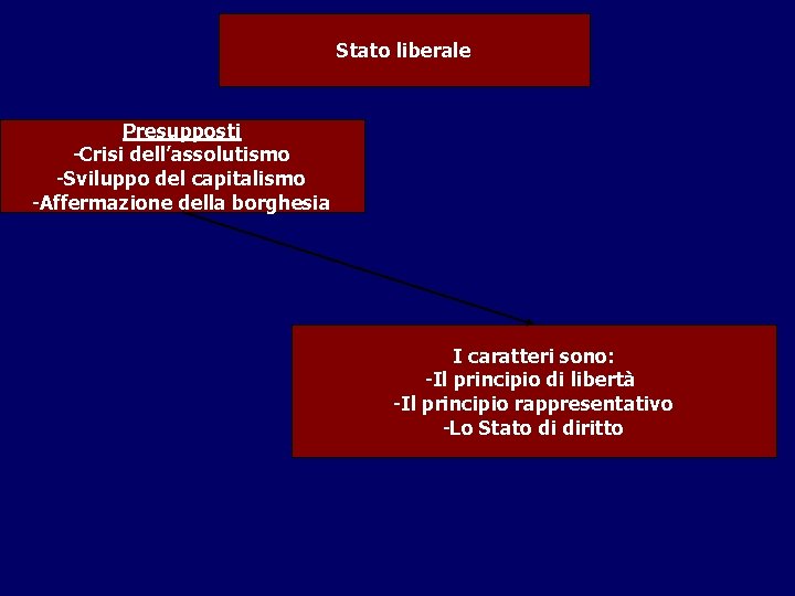 Stato liberale Presupposti -Crisi dell’assolutismo -Sviluppo del capitalismo -Affermazione della borghesia I caratteri sono: