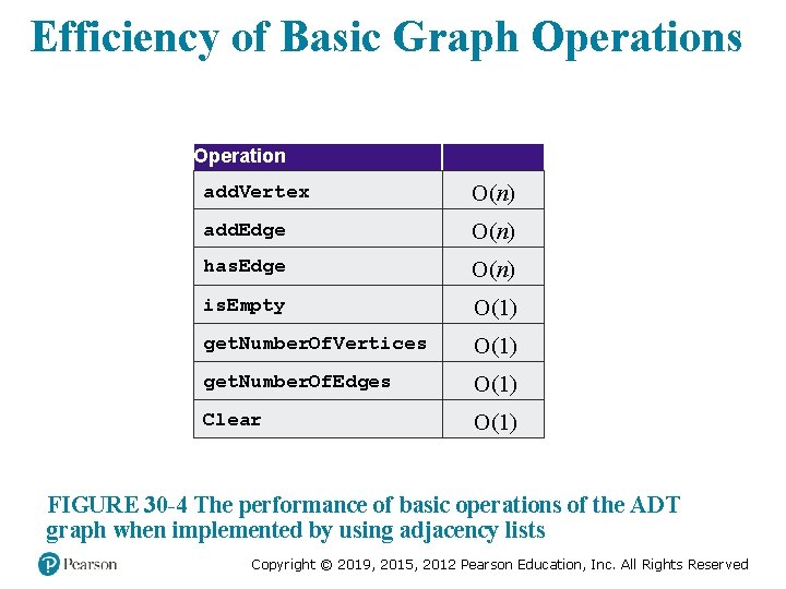 Efficiency of Basic Graph Operations Operation add. Vertex O(n) add. Edge O(n) has. Edge