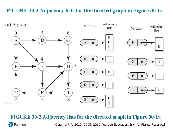 FIGURE 30 -2 Adjacency lists for the directed graph in Figure 30 -1 a