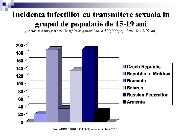 Incidenta infectiilor cu transmitere sexuala in grupul de populatie de 15 -19 ani (cazuri