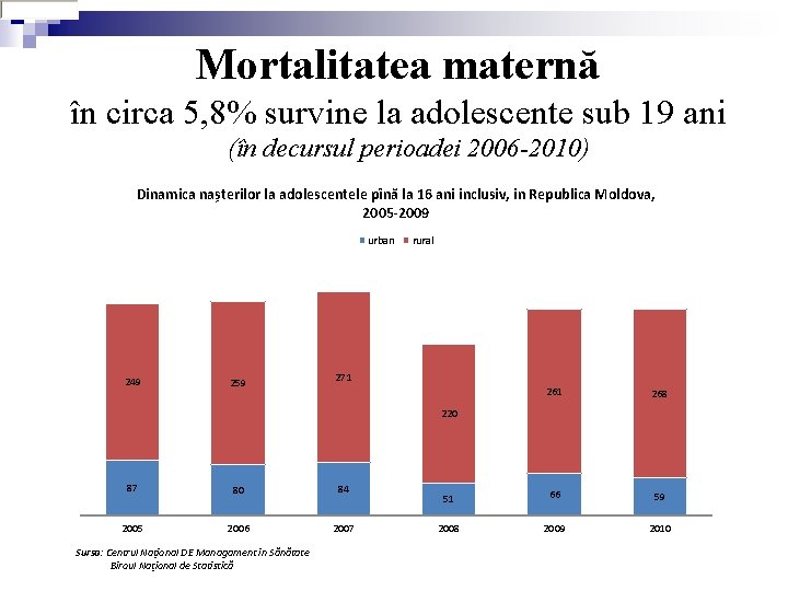 Mortalitatea maternă în circa 5, 8% survine la adolescente sub 19 ani (în