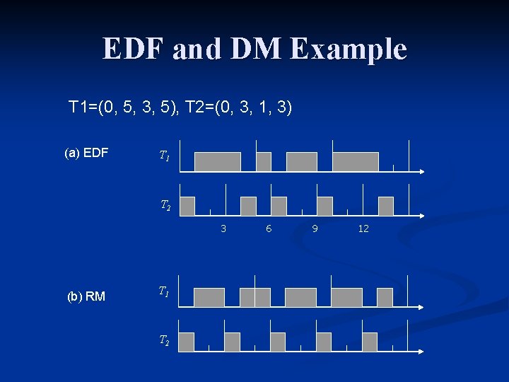EDF and DM Example T 1=(0, 5, 3, 5), T 2=(0, 3, 1, 3)